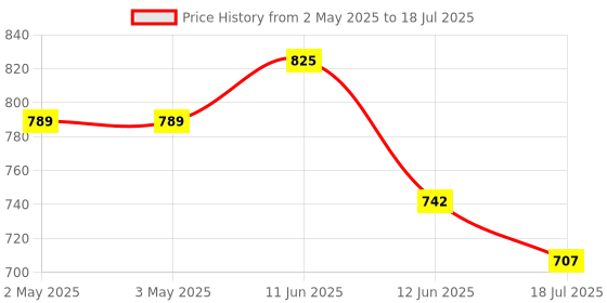 industrybuying.com MULTICOMP PRO Standard Pushbutton Switches PB SWITCH, SPDT, 1A, 120VAC/38VDC, MP-PB8-AE221QE-1. multicomp pro Price History Graph from 2 May 2025 to 12 Jun 2025