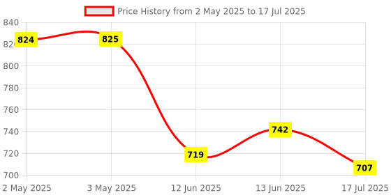 industrybuying.com MULTICOMP PRO Standard Pushbutton Switches PB SWITCH, SPDT, 1A, 120VAC/38VDC, MP-PB8-AE222QE-1. multicomp pro Price History Graph from 2 May 2025 to 17 Jul 2025