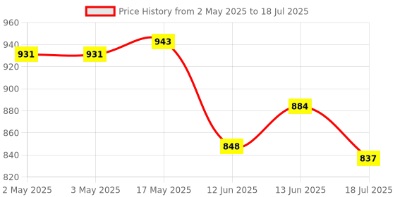 industrybuying.com MULTICOMP PRO Standard Pushbutton Switches PB SWITCH, SPDT, 1A, 120VAC/38VDC, PANEL, MP-PB8-AA00A1GE-2. multicomp pro Price History Graph from 2 May 2025 to 13 Jun 2025