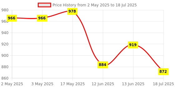 industrybuying.com MULTICOMP PRO Standard Pushbutton Switches PB SWITCH, SPDT, 1A, 120VAC/38VDC, PANEL, MP-PB8-AA00A1QE-3. multicomp pro Price History Graph from 2 May 2025 to 13 Jun 2025