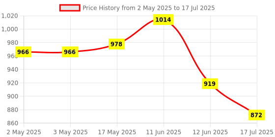 industrybuying.com MULTICOMP PRO Standard Pushbutton Switches PB SWITCH, SPDT, 1A, 120VAC/38VDC, PANEL, MP-PB8-AA12B1GE-2. multicomp pro Price History Graph from 2 May 2025 to 12 Jun 2025