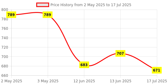 industrybuying.com MULTICOMP PRO Standard Pushbutton Switches PB SWITCH, SPDT, 1A, 120VAC/38VDC, PANEL, MP-PB8-AB00A1QE-1. multicomp pro Price History Graph from 2 May 2025 to 13 Jun 2025