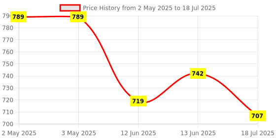 industrybuying.com MULTICOMP PRO Standard Pushbutton Switches PB SWITCH, SPDT, 1A, 120VAC/38VDC, PANEL, MP-PB8-AB12A1QE-1. multicomp pro Price History Graph from 2 May 2025 to 13 Jun 2025