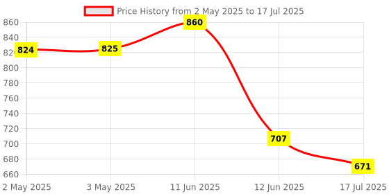 industrybuying.com MULTICOMP PRO Standard Pushbutton Switches PB SWITCH, SPDT, 1A, 120VAC/38VDC, TH, MP-PB8-AB00B6QE-1. multicomp pro Price History Graph from 2 May 2025 to 12 Jun 2025