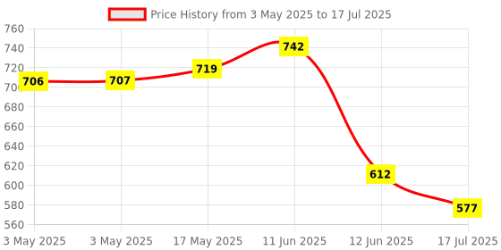 industrybuying.com MULTICOMP PRO Standard Pushbutton Switches PB SWITCH, SPDT, 1A, 125VAC/28VDC, PANEL, MP-PB9-AA00AQE-5. multicomp pro Price History Graph from 3 May 2025 to 17 Jul 2025