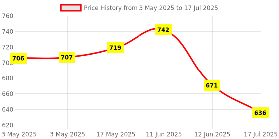 industrybuying.com MULTICOMP PRO Standard Pushbutton Switches PB SWITCH, SPDT, 1A, 125VAC/28VDC, PANEL, MP-PB9-AB00AQE-5. multicomp pro Price History Graph from 3 May 2025 to 17 Jul 2025
