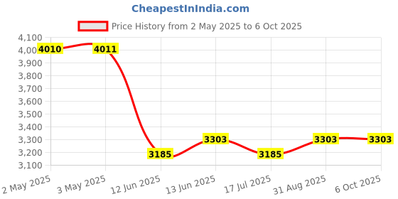 industrybuying.com MULTICOMP PRO Standard Pushbutton Switches PB SWITCH, SPDT, 6A, 125VAC/28VDC, PANEL, MP-PB10-AAA1QE-4. multicomp pro Price History Graph from 2 May 2025 to 6 Oct 2025