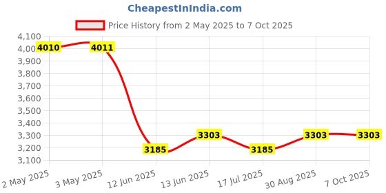 industrybuying.com MULTICOMP PRO Standard Pushbutton Switches PB SWITCH, SPDT, 6A, 125VAC/28VDC, PANEL, MP-PB10-AAA2QE-4. multicomp pro Price History Graph from 2 May 2025 to 6 Oct 2025