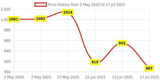 industrybuying.com MULTICOMP PRO Standard Pushbutton Switches PB SWITCH, SPDT, 6A, 125VAC/28VDC, PANEL, MP-PB8-AA22A1QE-3. multicomp pro Price History Graph from 2 May 2025 to 17 Jul 2025
