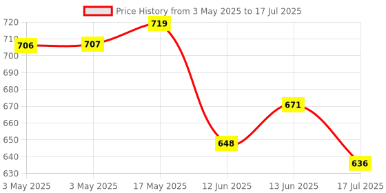 industrybuying.com MULTICOMP PRO Standard Pushbutton Switches PB SWITCH, SPST-NO-DM, 0.4A, 20V, SMD, MP-PB9-BBA1RE-7. multicomp pro Price History Graph from 3 May 2025 to 13 Jun 2025