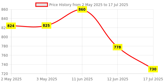industrybuying.com MULTICOMP PRO Standard Pushbutton Switches PB SWITCH, SPST-NO-DM, 0.4A, 20V, SMD, MP-PB9-BBA2RE-7. multicomp pro Price History Graph from 2 May 2025 to 12 Jun 2025