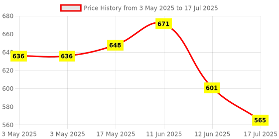 industrybuying.com MULTICOMP PRO Standard Pushbutton Switches PB SWITCH, SPST-NO-DM, 1A, 125VAC/28VDC, MP-PB9-BA00AQE-5. multicomp pro Price History Graph from 3 May 2025 to 12 Jun 2025