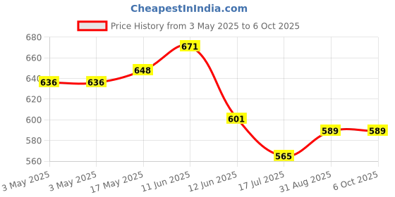industrybuying.com MULTICOMP PRO Standard Pushbutton Switches PB SWITCH, SPST-NO-DM, 1A, 125VAC/28VDC, MP-PB9-BA00BQE-5. multicomp pro Price History Graph from 3 May 2025 to 6 Oct 2025
