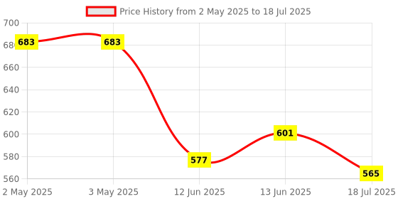 industrybuying.com MULTICOMP PRO Standard Pushbutton Switches PB SWITCH, SPST-NO-DM, 1A, 125VAC/28VDC, MP-PB9-BB00AQE-5. multicomp pro Price History Graph from 2 May 2025 to 13 Jun 2025