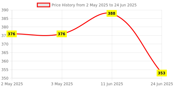 industrybuying.com MULTICOMP PRO Standard Pushbutton Switches PUSHBUTTON SWITCH, SPDT, 20VAC/DC, MC8AS8P1A1M6RES multicomp pro Price History Graph from 2 May 2025 to 24 Jun 2025