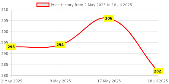 industrybuying.com MULTICOMP PRO Standard Pushbutton Switches PUSHBUTTON SWITCH, SPST, 0.5A, 250V, BLK, MCPS29C-2 multicomp pro Price History Graph from 2 May 2025 to 18 Jul 2025