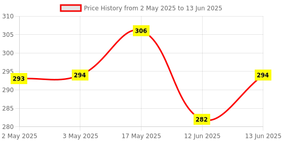 industrybuying.com MULTICOMP PRO Standard Pushbutton Switches PUSHBUTTON SWITCH, SPST, 0.5A, 250V, RED, MCPS29C-3 multicomp pro Price History Graph from 2 May 2025 to 13 Jun 2025