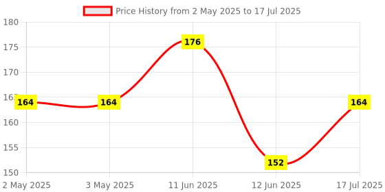 industrybuying.com MULTICOMP PRO Standard Pushbutton Switches PUSHBUTTON SWITCH, SPST, 1A, 250V, BLACK, MCPS23B-2 multicomp pro Price History Graph from 2 May 2025 to 12 Jun 2025
