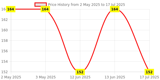 industrybuying.com MULTICOMP PRO Standard Pushbutton Switches PUSHBUTTON SWITCH, SPST, 1A, 250V, GREEN, MCPS25B-6 multicomp pro Price History Graph from 2 May 2025 to 13 Jun 2025