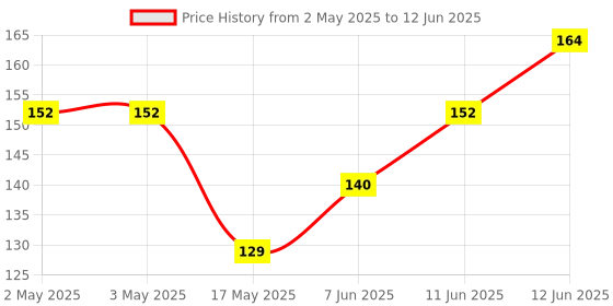 industrybuying.com MULTICOMP PRO Standard Pushbutton Switches PUSHBUTTON SWITCH, SPST, 1A, 250V, RED, MCPS23B-3 multicomp pro Price History Graph from 2 May 2025 to 12 Jun 2025