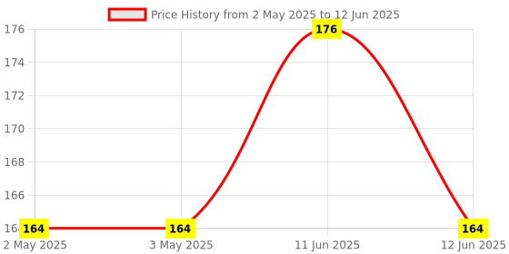 industrybuying.com MULTICOMP PRO Standard Pushbutton Switches PUSHBUTTON SWITCH, SPST, 1A, 250V, RED, MCPS25A-3 multicomp pro Price History Graph from 2 May 2025 to 12 Jun 2025