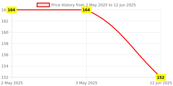 industrybuying.com MULTICOMP PRO Standard Pushbutton Switches PUSHBUTTON SWITCH, SPST, 1A, 250V, YEL, MCPS25A-5 multicomp pro Price History Graph from 2 May 2025 to 12 Jun 2025