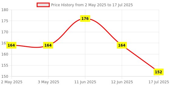 industrybuying.com MULTICOMP PRO Standard Pushbutton Switches PUSHBUTTON SWITCH, SPST, 1A, 250V, YEL, MCPS25B-5 multicomp pro Price History Graph from 2 May 2025 to 12 Jun 2025