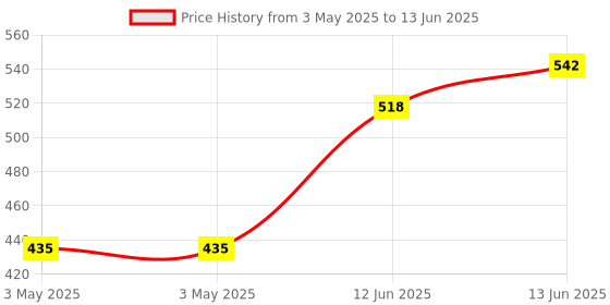 industrybuying.com MULTICOMP PRO Standard Pushbutton Switches SWITCH, BLACK PUSH BUTTON, SPDT, R13-502MC-05-B multicomp pro Price History Graph from 3 May 2025 to 13 Jun 2025