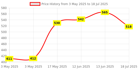 industrybuying.com MULTICOMP PRO Standard Pushbutton Switches SWITCH, DPST, 16A, 125V, SOLDER, R13-527B2-02-BB multicomp pro Price History Graph from 3 May 2025 to 13 Jun 2025
