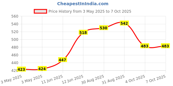 industrybuying.com MULTICOMP PRO Standard Pushbutton Switches SWITCH, PUSH BUTTON, DPST, R13-527B-02-BB multicomp pro Price History Graph from 3 May 2025 to 7 Oct 2025