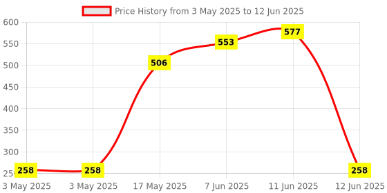 industrybuying.com MULTICOMP PRO Standard Pushbutton Switches SWITCH, PUSH BUTTON, SPDT, ON-MOM, P8US8WR2C2M2RES multicomp pro Price History Graph from 3 May 2025 to 12 Jun 2025