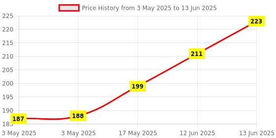 industrybuying.com MULTICOMP PRO Standard Pushbutton Switches SWITCH, PUSH BUTTON, SPNC, MOM, R13-24B-05-BR multicomp pro Price History Graph from 3 May 2025 to 13 Jun 2025