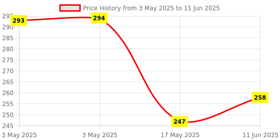 industrybuying.com MULTICOMP PRO Standard Pushbutton Switches SWITCH, PUSH BUTTON, SPST, GREEN, R13-548DL-05-BG multicomp pro Price History Graph from 3 May 2025 to 11 Jun 2025