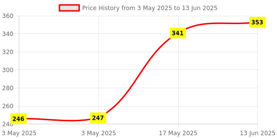 industrybuying.com MULTICOMP PRO Standard Pushbutton Switches SWITCH, PUSH BUTTON, SPST, MOM, GREEN, R13-548CL-05-BG multicomp pro Price History Graph from 3 May 2025 to 13 Jun 2025