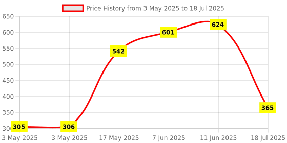industrybuying.com MULTICOMP PRO Standard Pushbutton Switches SWITCH, PUSH BUTTON, SPST, MOM, R13-527C-02-BB multicomp pro Price History Graph from 3 May 2025 to 11 Jun 2025