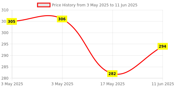 industrybuying.com MULTICOMP PRO Standard Pushbutton Switches SWITCH, PUSH BUTTON, SPST, MOM, RED, R13-548CL-05-BR multicomp pro Price History Graph from 3 May 2025 to 11 Jun 2025