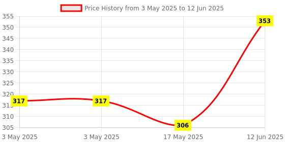 industrybuying.com MULTICOMP PRO Standard Pushbutton Switches SWITCH, PUSH BUTTON, SPST, RED, R13-548DL-05-BR multicomp pro Price History Graph from 3 May 2025 to 12 Jun 2025