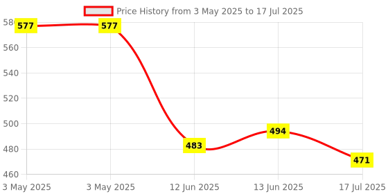 industrybuying.com MULTICOMP PRO Standard Pushbutton Switches SWITCH, PUSHBUTTON, SPST, 3A, 250V, SPC21188 multicomp pro Price History Graph from 3 May 2025 to 13 Jun 2025
