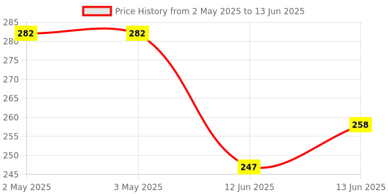 industrybuying.com MULTICOMP PRO Standard Pushbutton Switches SWITCH, SPDT, ON-MOM, SOLDER, MC8MS8P1B05M1QES multicomp pro Price History Graph from 2 May 2025 to 13 Jun 2025