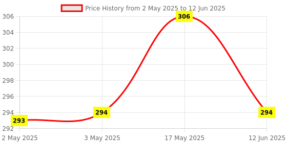 industrybuying.com MULTICOMP PRO Standard Pushbutton Switches SWITCH, SPDT, ON-ON, PCB, MC8MSLP1B06M2QES multicomp pro Price History Graph from 2 May 2025 to 12 Jun 2025