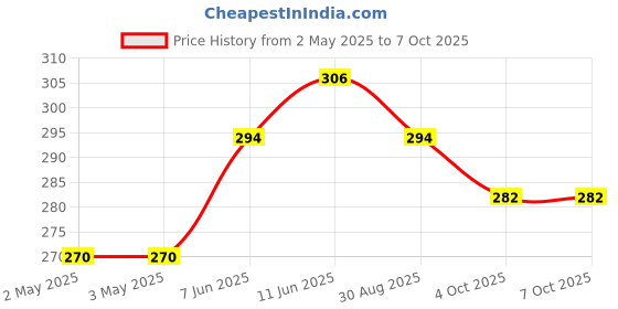 industrybuying.com MULTICOMP PRO Standard Pushbutton Switches SWITCH, SPDT, ON-ON, SOLDER, MC8MSLP1B05M1QE-5 multicomp pro Price History Graph from 2 May 2025 to 7 Oct 2025