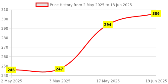 industrybuying.com MULTICOMP PRO Standard Pushbutton Switches SWITCH, SPDT, ON-ON, VERT R/A, MC8MSLP1B06M7QES multicomp pro Price History Graph from 2 May 2025 to 13 Jun 2025