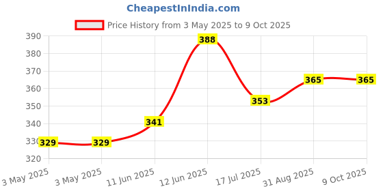 industrybuying.com MULTICOMP PRO Standard Pushbutton Switches SWITCH, SPST, 3A, 125V, SOLDER, BLACK, R13-502MA-05-B multicomp pro Price History Graph from 3 May 2025 to 9 Oct 2025