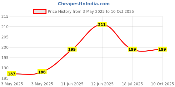 industrybuying.com MULTICOMP PRO Standard Pushbutton Switches SWITCH, SPST, 3A, 125V, SOLDER, R13-24A-05-BB multicomp pro Price History Graph from 3 May 2025 to 10 Oct 2025