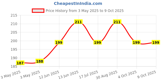 industrybuying.com MULTICOMP PRO Standard Pushbutton Switches SWITCH, SPST, 3A, 125V, SOLDER, R13-24A-05-BR multicomp pro Price History Graph from 3 May 2025 to 8 Oct 2025