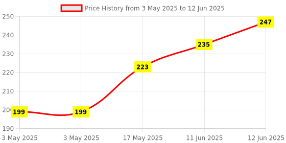 industrybuying.com MULTICOMP PRO Standard Pushbutton Switches SWITCH, SPST, 3A, 125V, SOLDER, R13-502A-05-B multicomp pro Price History Graph from 3 May 2025 to 12 Jun 2025