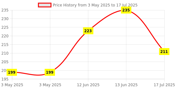 industrybuying.com MULTICOMP PRO Standard Pushbutton Switches SWITCH, SPST, 3A, 125V, SOLDER, RED, R13-502A-05-R multicomp pro Price History Graph from 3 May 2025 to 13 Jun 2025
