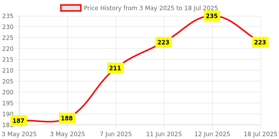 industrybuying.com MULTICOMP PRO Standard Pushbutton Switches SWITCH, SPST, LATCHING, GREEN, R13-23B-05-BG multicomp pro Price History Graph from 3 May 2025 to 12 Jun 2025