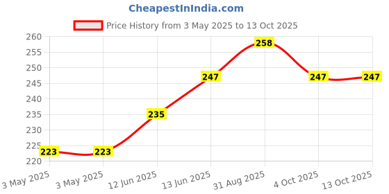 industrybuying.com MULTICOMP PRO Standard Pushbutton Switches SWITCH, SPST, MOM, BLACK, R13-23A-05-BB multicomp pro Price History Graph from 3 May 2025 to 12 Oct 2025