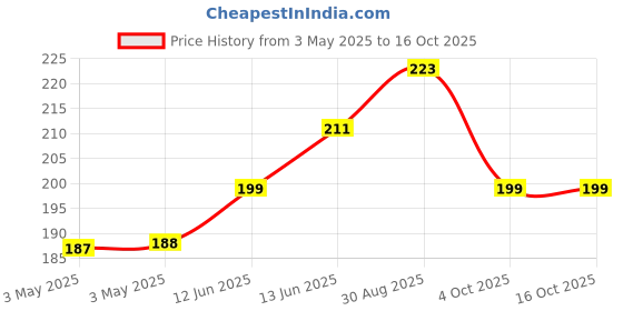 industrybuying.com MULTICOMP PRO Standard Pushbutton Switches SWITCH, SPST-NC, 3A, 125VAC, MOM, THT, R13-509B-05-BB multicomp pro Price History Graph from 3 May 2025 to 16 Oct 2025